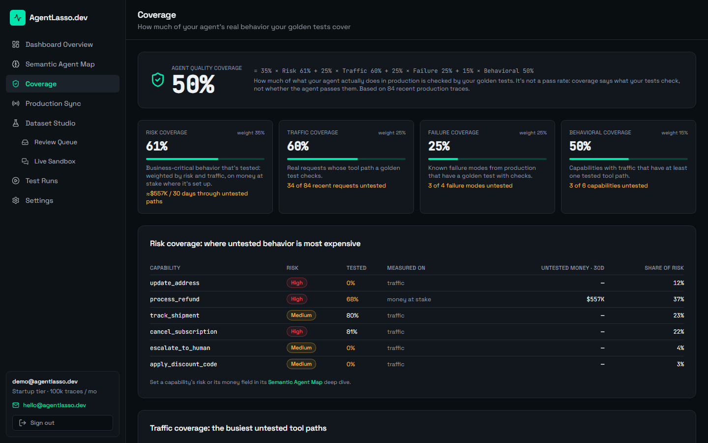 The Coverage page: the headline, its four parts, and where untested behavior is most expensive